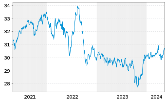 Chart SPDR Morningstar MA.G.In.U.ETF - 5 Years