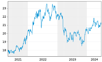 Chart WisdomTree US Equity Income UCITS ETF - 5 Years