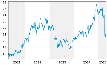 Chart WisdomTree US Equity Income UCITS ETF - 5 années