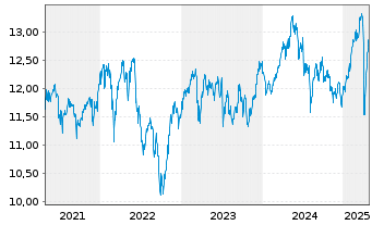 Chart WisdomTree Europe Equity Income UCITS ETF - 5 Jahre