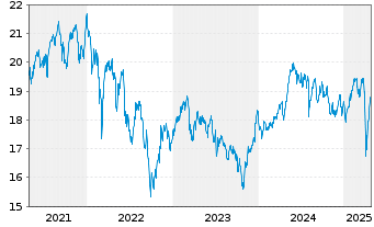 Chart WisdomTree Europe SmallCap Dividend UCITS ETF - 5 Jahre