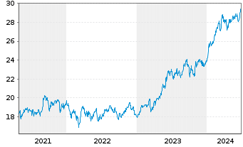 Chart Xtr.(IE)-MSCI Japan ESG Scree. - 5 Jahre