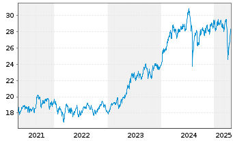 Chart Xtr.(IE)-MSCI Japan ESG Scree. - 5 Jahre