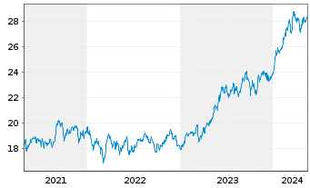 Chart Xtr.(IE)-MSCI Japan ESG Scree. - 5 Years