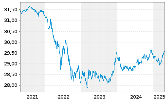 Chart SPDR Bl.Ba.3-5Y.Eur.Gov.B.UETF - 5 années