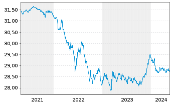 Chart SPDR Bl.Ba.3-5Y.Eur.Gov.B.UETF - 5 Jahre