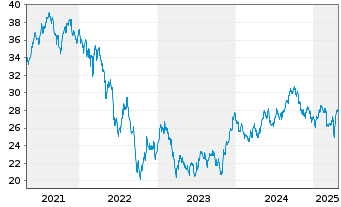 Chart FTSE EPRA Nar.D.Eu.xUK In.UETF - 5 Years