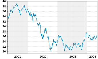 Chart FTSE EPRA Nar.D.Eu.xUK In.UETF - 5 Jahre