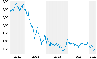 Chart iShsIV-EO Go.Bd 20yr T.D.U.ETF - 5 Jahre