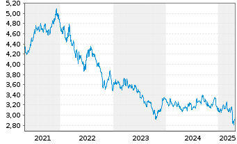 Chart iShs IV-iSh.$ Tr.Bd 20+yr U.E. - 5 années