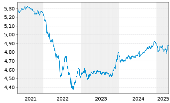 Chart iShsIII-EO Crp.Bd BBB-BB U.ETF - 5 Years