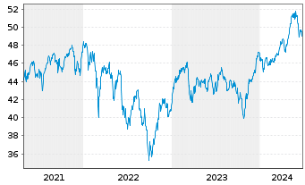 Chart SPDR MSCI Europe Small Cap Val - 5 années