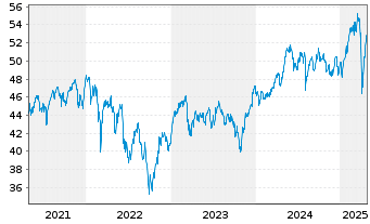 Chart SPDR MSCI Europe Small Cap Val - 5 années