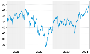 Chart SPDR MSCI Europe Small Cap Val - 5 Years