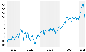 Chart SPDR MSCI Europe Value UETF - 5 Jahre