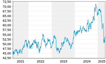 Chart SPDR MSCI USA Sm.C.Val.W.UETF - 5 Years