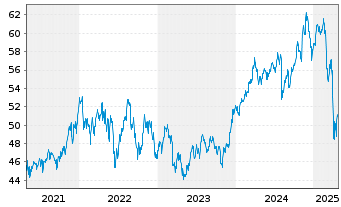 Chart SPDR MSCI USA Value UCITS ETF - 5 Jahre