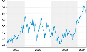 Chart SPDR MSCI USA Value UCITS ETF - 5 Jahre