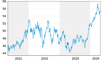 Chart SPDR MSCI USA Value UCITS ETF - 5 années