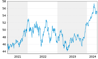 Chart SPDR MSCI USA Value UCITS ETF - 5 Years