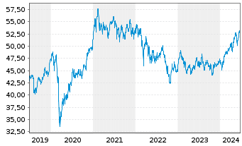 Chart Xtr.(IE)-MSCI Emerging Markets - 5 années