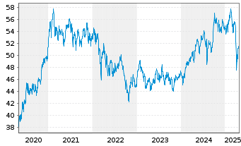 Chart Xtr.(IE)-MSCI Emerging Markets - 5 années