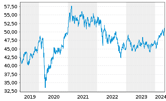 Chart Xtr.(IE)-MSCI Emerging Markets - 5 Years