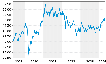 Chart Xtr.(IE)-MSCI Emerging Markets - 5 Jahre