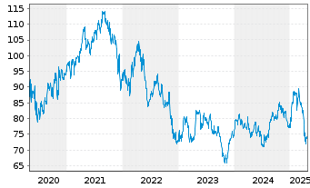 Chart Medtronic PLC - 5 années