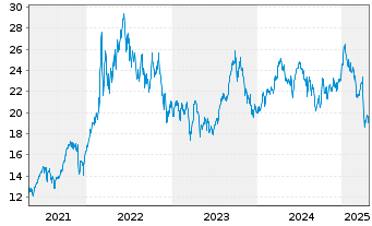 Chart WisdomTree Bloomberg WTI Crude Oil - 5 Jahre