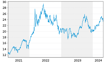 Chart WisdomTree Bloomberg WTI Crude Oil - 5 Jahre