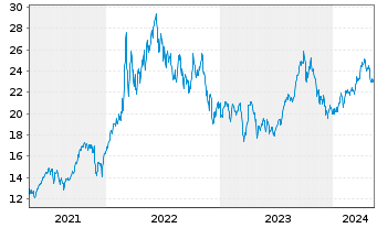 Chart WisdomTree Bloomberg WTI Crude Oil - 5 années