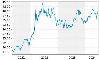Chart WisdomTree Bloomberg Brent Crude Oil - 5 Jahre