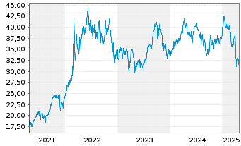 Chart WisdomTree Bloomberg Brent Crude Oil - 5 années