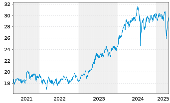 Chart I.M.-I.JPX-Nikkei 400 UETF - 5 Jahre