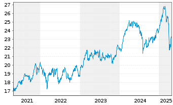 Chart WisdomTree Europe Equity UCITS ETF - USD Hedged - 5 Years