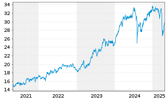 Chart WisdomTree Japan Equity UCITS ETF - USD Hedged - 5 Jahre