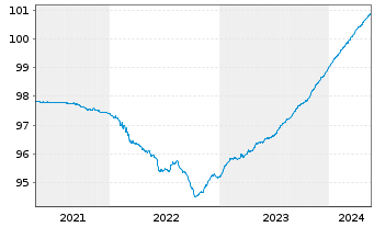 Chart PFIS ETFs-EO Sh.Mat.Sour.U.ETF - 5 Years
