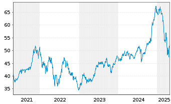 Chart SPDR S+P US.Con.Discr.S.S.UETF - 5 Jahre