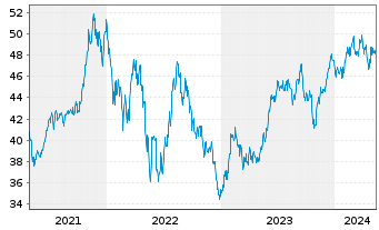 Chart SPDR S+P US.Con.Discr.S.S.UETF - 5 Years