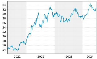 Chart SPDR S+P US Energ.Sel.Sec.UETF - 5 Jahre