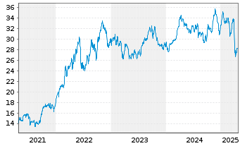 Chart SPDR S+P US Energ.Sel.Sec.UETF - 5 années