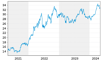 Chart SPDR S+P US Energ.Sel.Sec.UETF - 5 Years