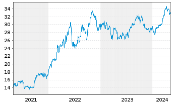 Chart SPDR S+P US Energ.Sel.Sec.UETF - 5 années
