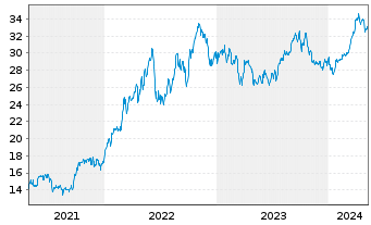 Chart SPDR S+P US Energ.Sel.Sec.UETF - 5 années