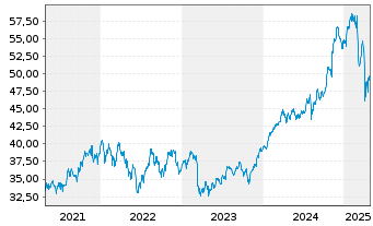 Chart SPDR S+P US Finan.Sel.Sec.UETF - 5 Years