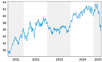 Chart SPDR S+P US Health Ca.S.S.UETF - 5 Jahre