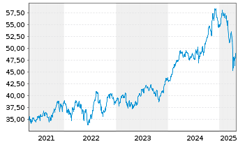 Chart SPDR S+P US Indust.Sel.S.UETF - 5 Years