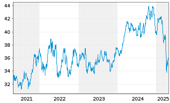 Chart SPDR S+P US Mat.Sel.Sec.UETF - 5 Years