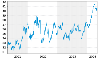 Chart SPDR S+P US Mat.Sel.Sec.UETF - 5 années